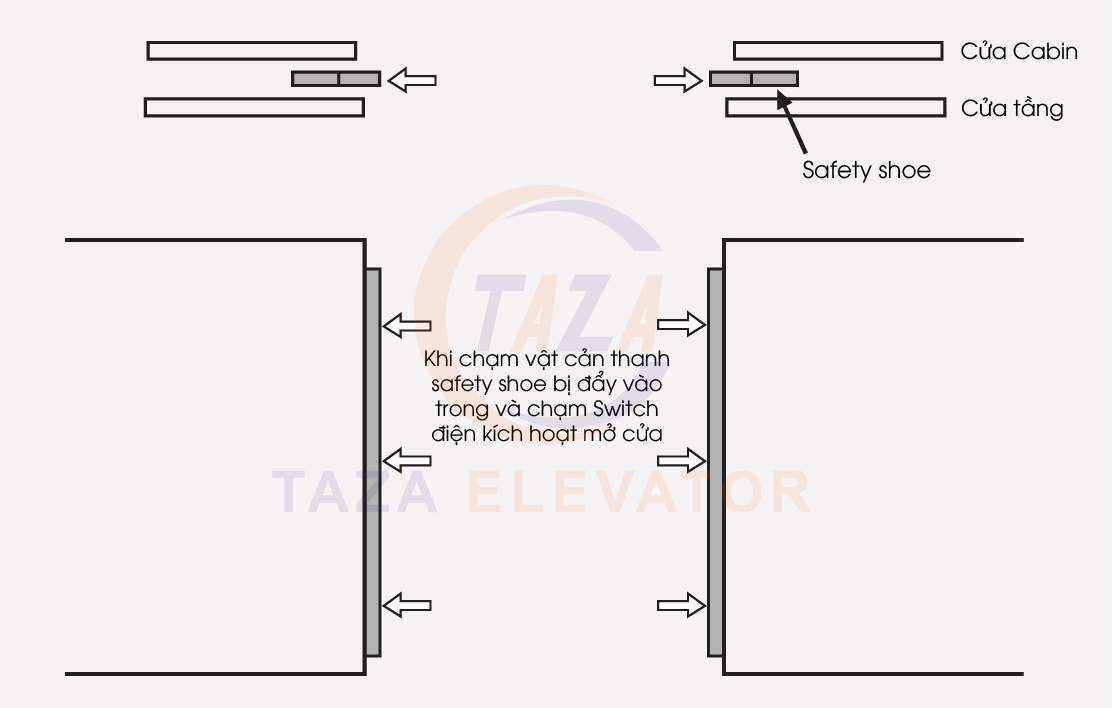 cảm biến cửa tầng thang máy