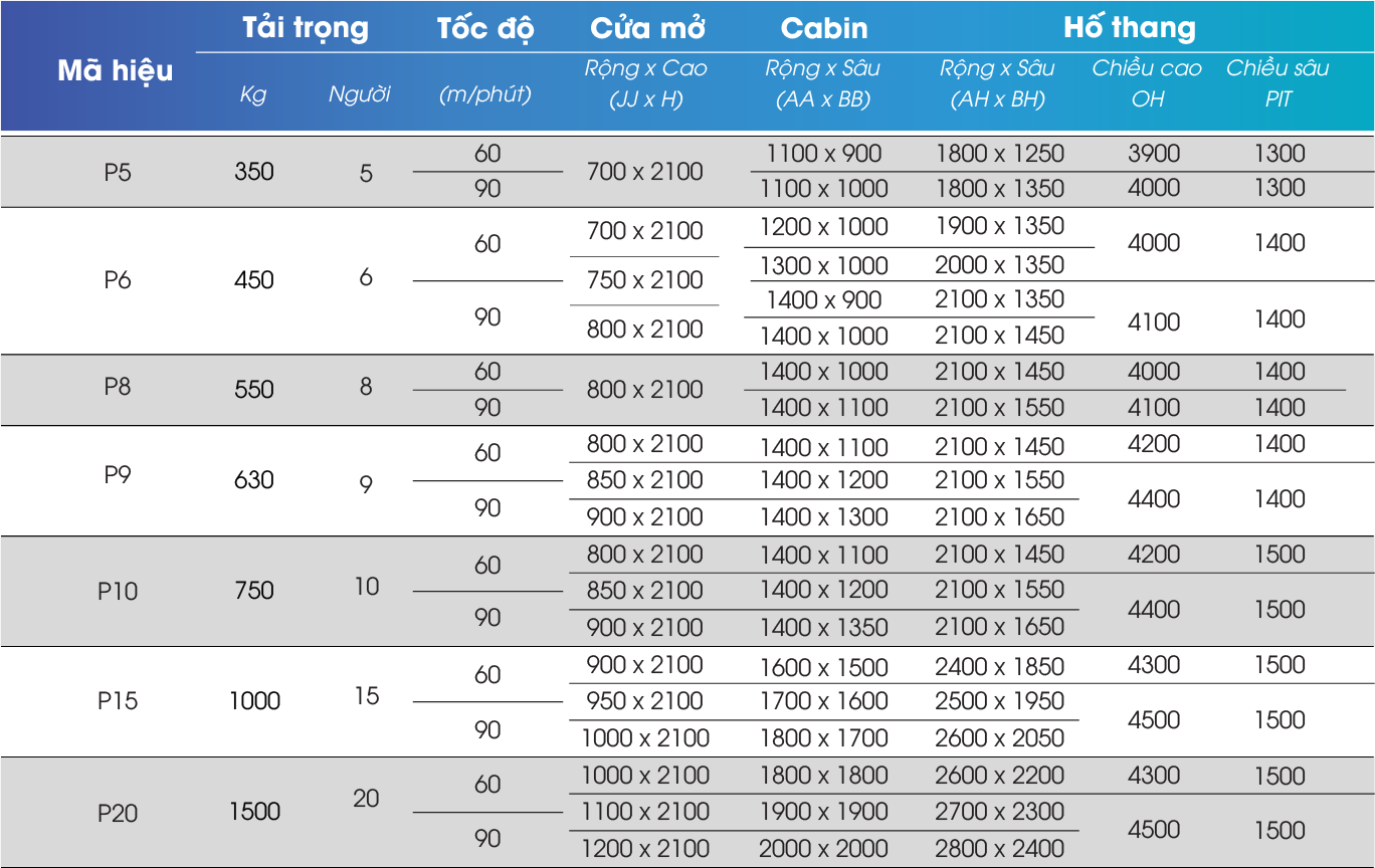 bảng tiêu cuẩn kỹ thuật thang máy tải khách