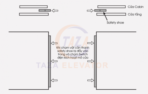 Cảm biến cửa thang máy