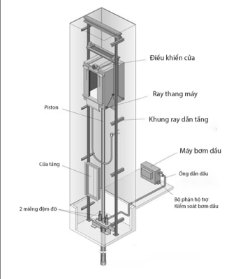 thang máy công nghệ thủy lực
