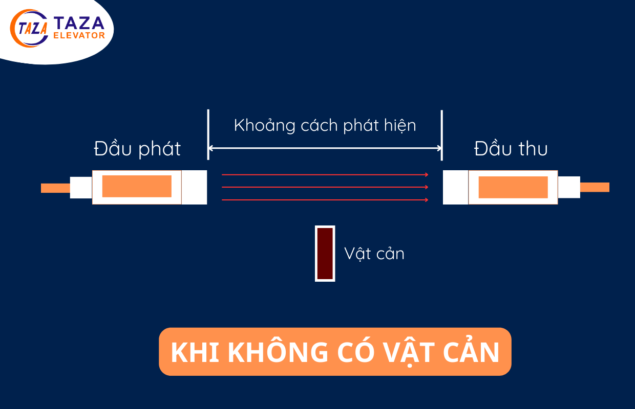 Sử dụng chất liệu kính ngăn cửa thang máy đóng