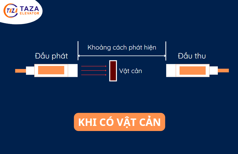 Sử dụng chất liệu kính ngăn cửa thang máy đóng