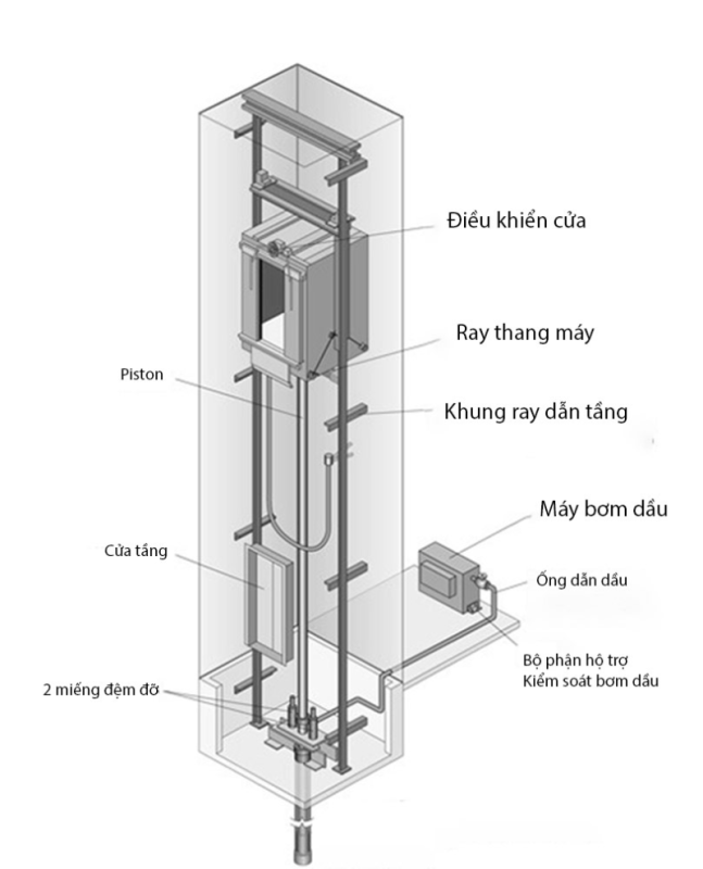 Tư vấn và báo giá thang máy thủy lực